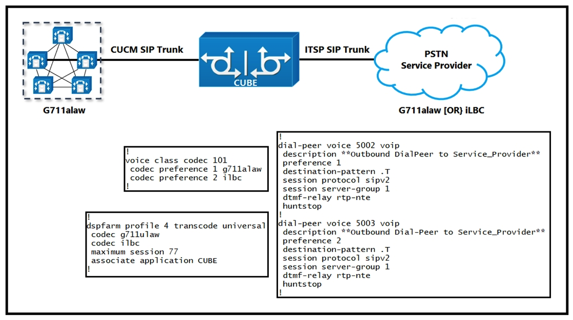 <strong> Refer to the exhibit. Outbound calls to the service provider cause intermittent errors due to a codec mismatch. The internal network sends early offer SDP that contains only G.711 A-law. The service provider reports that some destinations support only G.711 A-law while others support only iLBC. The service provider also allows only 20 active calls at a time. Which configuration allows successful media negotiation for all calls using outbound dial peers 5002 and 5003?</strong> A) dial-peer voice 5002 voip codec g711alaw ilbc ! dial-peer voice 5003 voip B) voice-class codec 101 offer-all C) voice-class codec 101 D) codec g711alaw codec ilbc