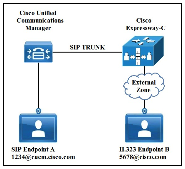 <strong> Refer to the exhibit. In an environment SIP devices are registered to CUCM and H.323 devices to VCS. What would be required to enable these calls to setup correctly?</strong> A) Create a presearch transform. B) Change the domain of SIP endpoint A to cisco.com. C) Disable SIP in the external zone. D) Change the interworking mode to On.