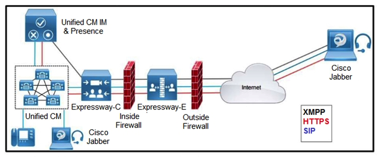 <strong> Refer to the exhibit. Which inbound connection should an administrator configure on the outside firewall?</strong> A) Media: UDP 36000 to 36011 B) XMPP: TCP 5222 C) SIP: TCP 5061 D) HTTPS (tunneled over SSH between C and E): TCP 2222