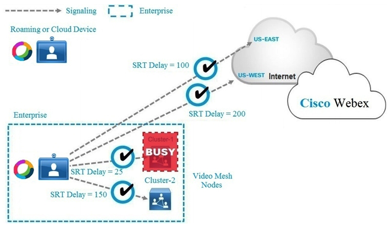 <strong> Refer to the exhibit. If the Webex Teams device cannot connect to Video Mesh Cluster-1 because it is busy, which media node does the Webex Teams device connect to next?</strong> A) Both Cloud Node US-EAST and US-WEST B) Video Mesh Cluster-2 C) Cloud Node US-EAST D) Cloud Node US-WEST