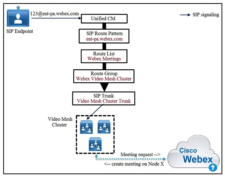 <strong> Refer to the exhibit. Cisco Unified Communications Manager routes the call via the Webex Meetings route list and route group to the Video Mesh cluster Node#1 in the Video Mesh cluster is hosting the meeting and has reached full capacity, but other nodes in the cluster still have spare capacity. What happens to the participant's call?</strong> A) Another node in the cluster is used and an intra-cluster cascade between the two Video Mesh nodes is formed. B) The call is queued. C) The call fails. D) Another node in the cluster is used and an intra-cluster cascade between Webex and the new Video Mesh node is formed.