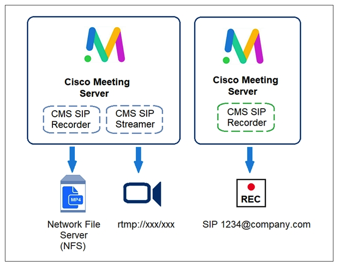 <strong> Refer to the exhibit. Which two features are supported in the Cisco Meeting Server recording and streaming solution? (Choose two.)</strong> A) editing recordings B) portal to access recordings C) 1080p resolution for streaming D) changing layouts E) closed captioning in streaming