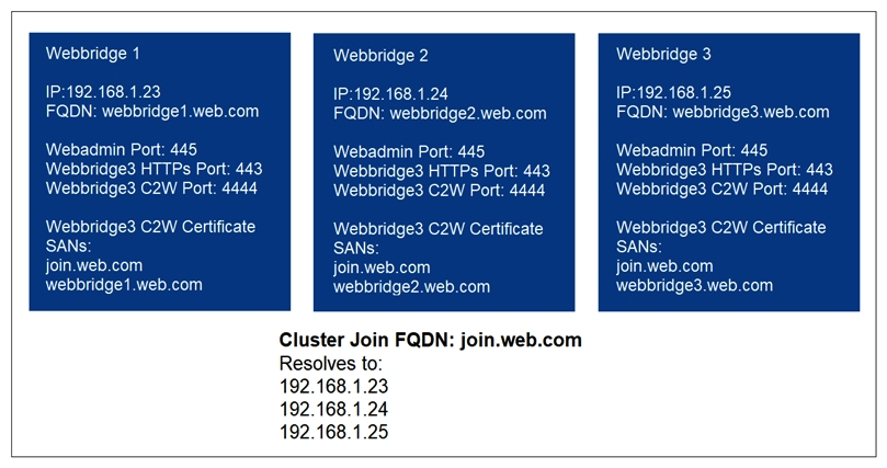 <strong> Refer to the exhibit. An administrator wants to set up three Web Bridges in a Cisco Meeting Server cluster. After the Web Bridge API object for Web Bridge 1 is configured, this error occurs in the Cisco Meeting Server logs: C2W connection to 'c2w://join.web.com:443' failed (connect failure). What should the administrator change to fix this issue?</strong> A) c2w://192.168.1.23:4444 B) c2w://192/168/1/23:443 C) c2w://webbridge1.web.com:4444 D) c2w://webbridge1.web.com:443