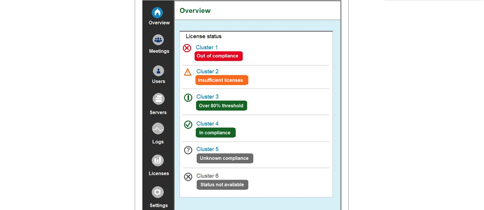 <strong> Refer to the exhibit. What does this notification indicate about activity over the last 90 days?</strong> A) In cluster 2, more licenses have been used than are installed for less than 15 days. B) In cluster 3, the license agreement will remain in compliance for 20 more days. C) In cluster 4, at least 5 percent of the installed licenses have not been used. D) In cluster 6, the license agreement has been out of compliance for more 30 days.
