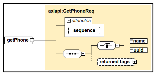 <strong> Refer to the exhibit. Based on the schema diagram in the exhibit, which two XML objects are valid AXL <getPhone> request <Body> elements? (Choose two.)</strong> A) B) C) D) E)