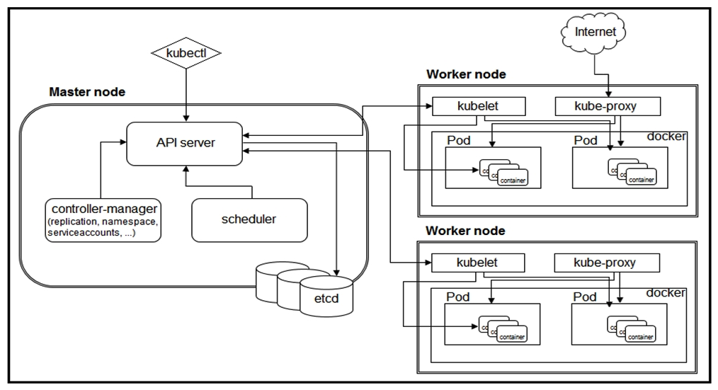 Refer to the exhibit. A developer needs to scale the existing pods within the worked nodes. Which object should be edited to achieve this goal?