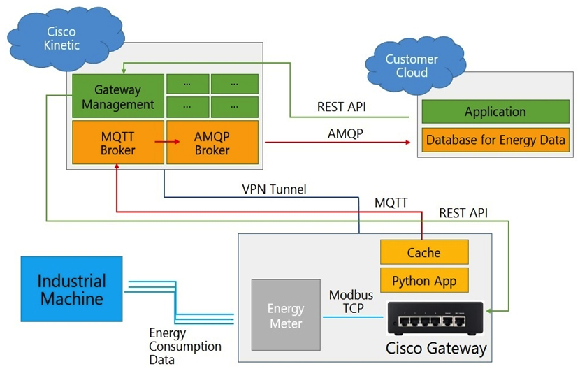 <strong> Refer to the exhibit. Which two statements about data flow are true? (Choose two.)</strong> A) Another AMQP broker should be implemented on the customer cloud. B) Instead of AMQP, MQTT should be used for compatibility issues in a cloud-to-cloud connection. C) A VPN tunnel is not necessary because the MQTT payload is encrypted by default. D) The gateway must stay constantly connected to the Kinetic cloud to avoid blank data sets, even when using caching functions. E) The Python application could use the paho-mqtt library.