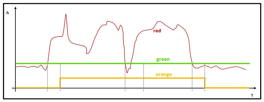 <strong> Refer to the exhibit. The graph has been provided by the monitoring team to the IoT Engineer. The red line represents the consumption of energy from an industrial machine. Which two pieces of information can be captured? (Choose two.)</strong> A) The green graph visualizes the mean value of the data points. B) The green graph visualizes if the electronic device is not in stand-by mode. C) The orange graph visualizes a boolean: power on/off. D) The orange graph contains more information than the red graph.