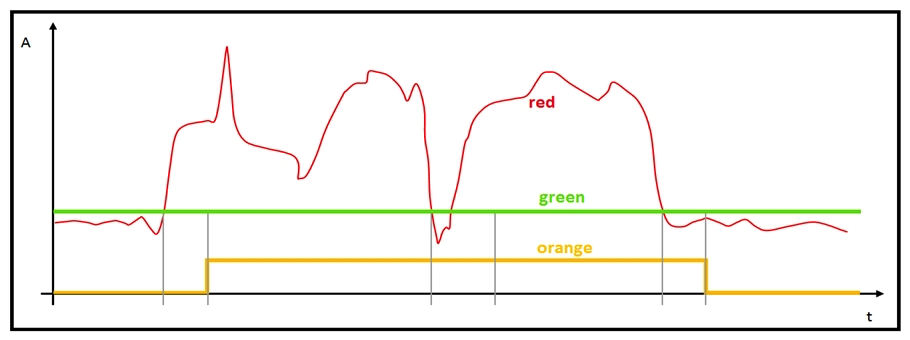 <strong> Refer to the exhibit. The red line represents the energy consumption of an industrial machine. Which two statements about the graphs are true? (Choose two.)</strong> A) The orange graph is expected to drop to zero for a brief period around the midpoint on the x axis. The orange graph is expected to drop to zero for a brief period around the midpoint on the x axis. B) The red graph contains the raw data points. C) The green graph is the mean value of the data points. D) The green graph does not give us any valuable information. E) The orange graph has three values on the y -axis. The orange graph has three values on the y -axis.