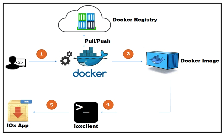 <strong> Refer to the exhibit. A new application has just been developed as a Docker container. What is the missing step for packaging the container ready for deployment in IOx?</strong> A) Pull/push the image to the Docker registry. B) Build the package.yaml files. C) Build the package.cert file to sign the app. D) Log in to device manager and load the application.