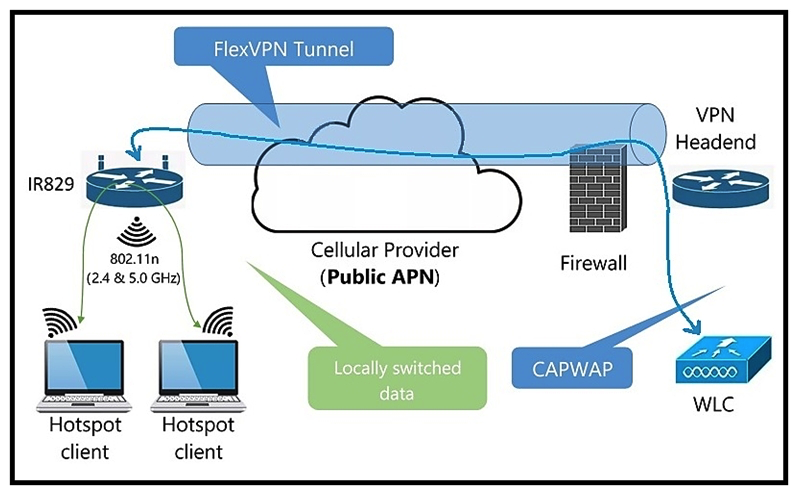 <strong> Refer to the exhibit. Which protocol is used to make a FlexVPN connection from a Cisco IR829 router to a headend router?</strong> A) SSL B) IKEv2 C) NAT D) IS-IS