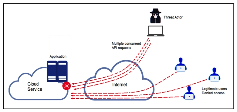 <strong>Refer to the exhibit. A threat actor behind a single computer exploited a cloud-based application by sending multiple concurrent API requests. These requests made the application unresponsive. Which solution protects the application from being overloaded and ensures more equitable application access across the end-user community? </strong> A) Limit the number of API calls that a single client is allowed to make B) Add restrictions on the edge router on how often a single client can access the API C) Reduce the amount of data that can be fetched from the total pool of active clients that call the API D) Increase the application cache of the total pool of active clients that call the API