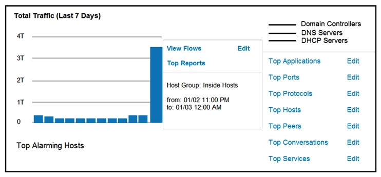 <strong> Refer to the exhibit. An engineer notices a significant anomaly in the traffic in one of the host groups in Cisco Secure Network Analytics (Stealthwatch) and must analyze the top data transmissions. Which tool accomplishes this task?</strong> A) Top Peers B) Top Hosts C) Top Conversations D) Top Ports