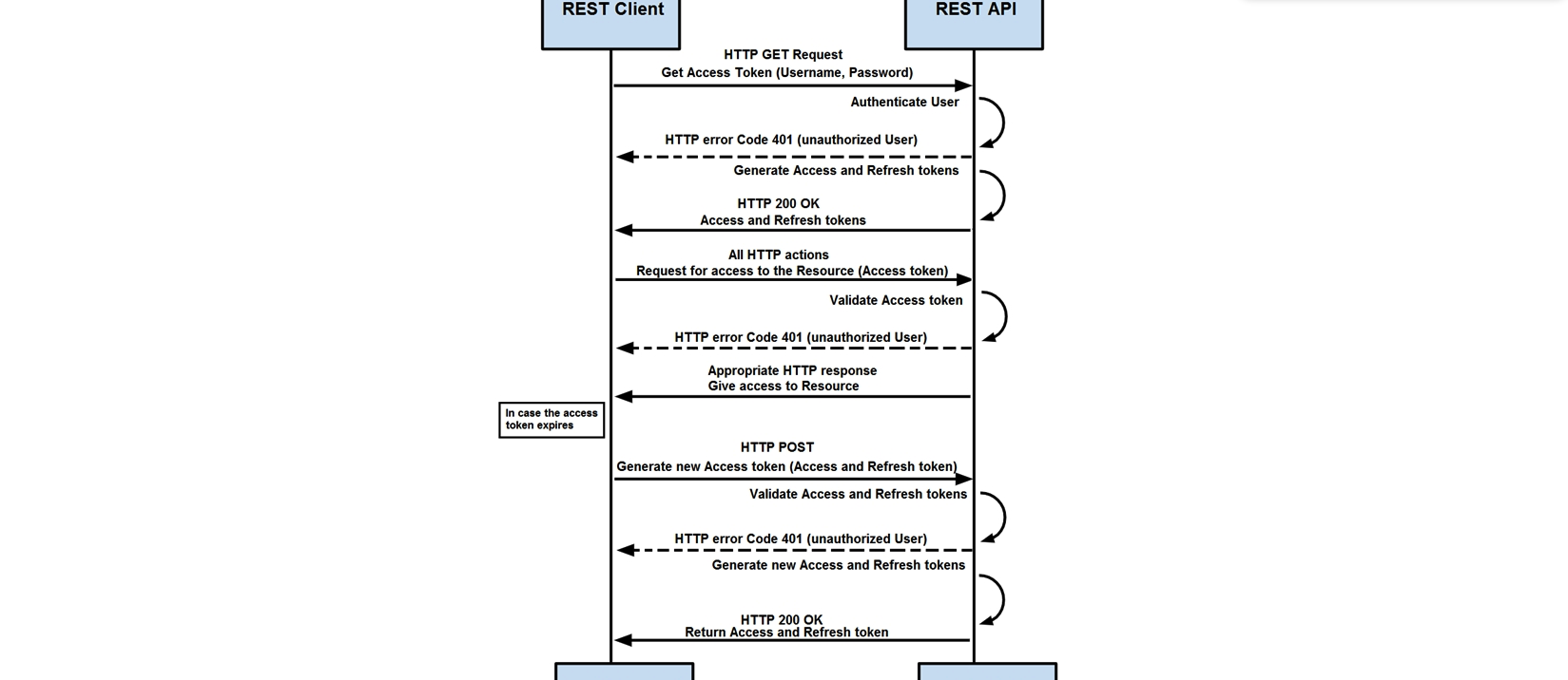 <strong> Refer to the exhibit. How are tokens authenticated when the REST API on a device is accessed from a REST API client?</strong> A) The token is obtained by providing a password. The REST client requests access to a resource using the access token. The REST API validates the access token and gives access to the resource. B) The token is obtained by providing a password. The REST API requests access to a resource using the access token, validates the access token, and gives access to the resource. C) The token is obtained before providing a password. The REST API provides resource access, refreshes tokens, and returns them to the REST client. The REST client requests access to a resource using the access token. D) The token is obtained before providing a password. The REST client provides access to a resource using the access token. The REST API encrypts the access token and gives access to the resource.