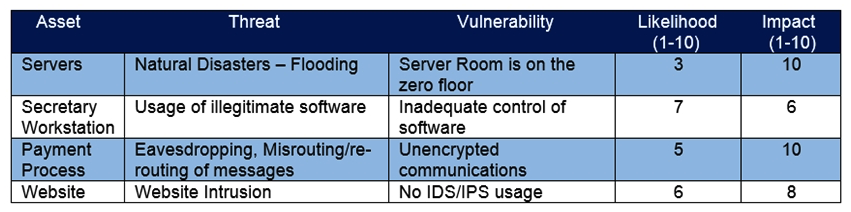<strong>Refer to the exhibit. Which asset has the highest risk value? </strong> A) servers B) website C) payment process D) secretary workstation