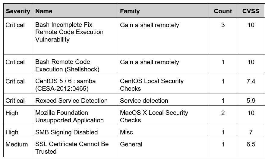 <strong> Refer to the exhibit. Based on the detected vulnerabilities, what is the next recommended mitigation step?</strong> A) Evaluate service disruption and associated risk before prioritizing patches. B) Perform root cause analysis for all detected vulnerabilities. C) Remediate all vulnerabilities with descending CVSS score order. D) Temporarily shut down unnecessary services until patch deployment ends.