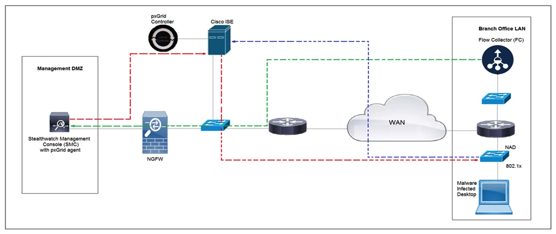 Refer to the exhibit. Rapid Threat Containment using Cisco Secure Network Analytics (Stealthwatch) and ISE detects the threat of malware-infected 802.1x authenticated endpoints and places that endpoint into a quarantine VLAN using Adaptive Network Control policy. Which method was used to signal ISE to quarantine the endpoints?