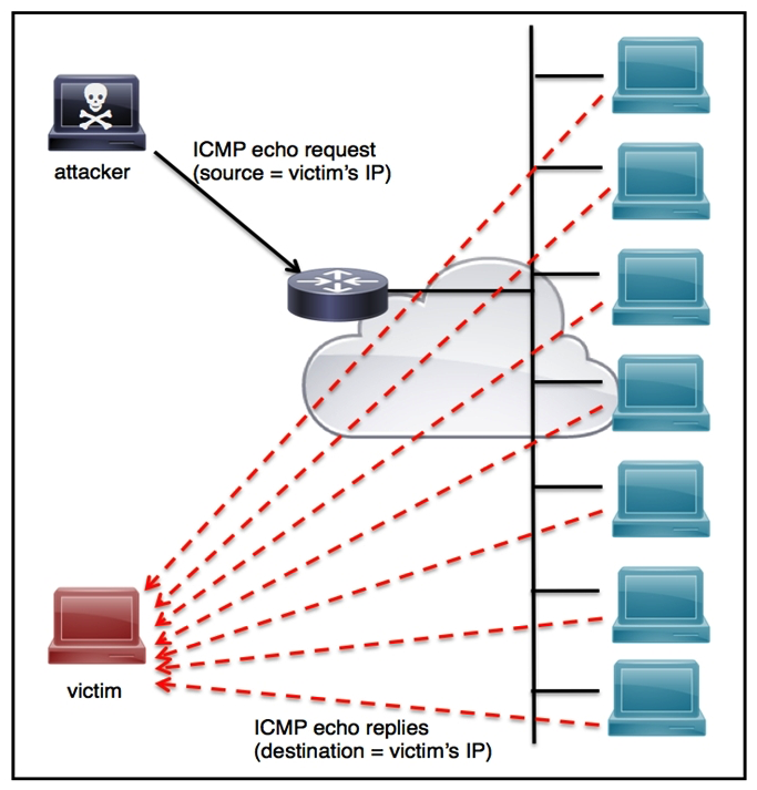 Refer to the exhibit. An engineer must tune the Cisco IOS device to mitigate an attack that is broadcasting a large number of ICMP packets. The attack is sending the victim's spoofed source IP to a network using an IP broadcast address that causes devices in the network to respond back to the source IP address. Which action does the engineer recommend?