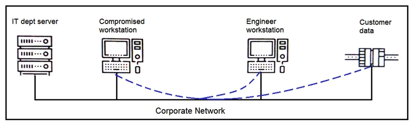 Refer to the exhibit. An engineer received a report that an attacker has compromised a workstation and gained access to sensitive customer data from the network using insecure protocols. Which action prevents this type of attack in the future?
