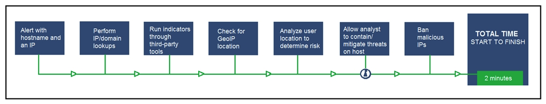 Refer to the exhibit. An engineer configured this SOAR solution workflow to identify account theft threats and privilege escalation, evaluate risk, and respond by resolving the threat. This solution is handling more threats than Security analysts have time to analyze. Without this analysis, the team cannot be proactive and anticipate attacks. Which action will accomplish this goal?