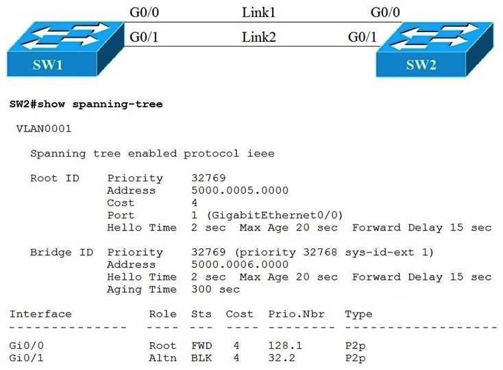 <strong>Refer to the exhibit. Link1 is a copper connection and Link2 is a fiber connection. The fiber port must be the primary port for all forwarding. The output of the show spanning-tree command on SW2 shows that the fiber port is blocked by spanning tree. An engineer enters the spanning-tree port-priority 32 command on G0/1 on SW2, but the port remains blocked. Which command should be entered on the ports that are connected to Link2 to resolve the issue?</strong> A) Enter spanning-tree port-priority 4 on SW2. Enter spanning-tree port-priority 4 on SW2. B) Enter spanning-tree port-priority 32 on SW1. on SW1. C) Enter spanning-tree port-priority 224 on SW1. spanning-tree port-priority 224 D) Enter spanning-tree port-priority 64 on SW2. spanning-tree port-priority 64