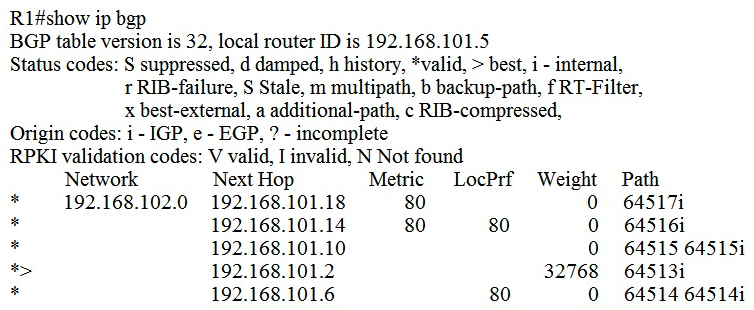 Refer to the exhibit. Which IP address becomes the active next hop for 192.168.102.0/24 when 192.168.101.2 fails?