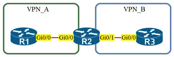 Refer to the exhibit. Assuming that R1 is a CE router, which VRF is assigned to Gi0/0 on R1?