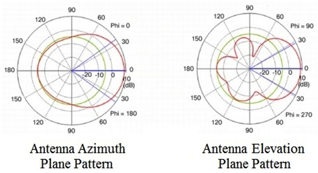 Refer to the exhibit. Which type of antenna do the radiation patterns present?