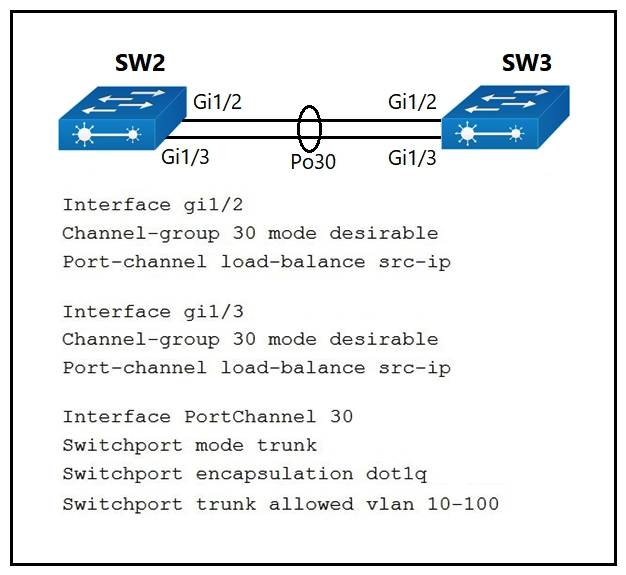 Refer to the exhibit. A port channel is configured between SW2 and SW3. SW2 is not running a Cisco operating system. When all physical connections are made, the port channel does not establish. Based on the configuration excerpt of SW3, what is the cause of the problem?