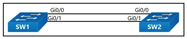 Refer to the exhibit. An engineer reconfigures the port-channel between SW1 and SW2 from an access port to a trunk and immediately notices this error in SW1's log: *Mar 1 09:47:22.245: %PM-4-ERR_DISABLE: bpduguard error detected on Gi0/0, putting Gi0/0 in err-disable state Which command set resolves this error?