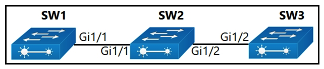<strong> Company policy restricts VLAN 10 to be allowed only on SW1 and SW2. All other VLANs can be on all three switches. An administrator has noticed that VLAN 10 has propagated to SW3. Which configuration corrects the issue?</strong> A) SW1(config)# int gi1/1 SW1(config)# switchport trunk allowed vlan 1-9,11-4094 SW1(config)# int gi1/1 switchport trunk allowed vlan 1-9,11-4094 B) SW2(config)# int gi1/2 SW2(config)# switchport trunk allowed vlan 10 SW2(config)# int gi1/2 switchport trunk allowed vlan 10 C) SW2(config)# switchport trunk allowed vlan 1-9,11-4094 D) SW1(config)# switchport trunk allowed vlan 10 int gi1/1