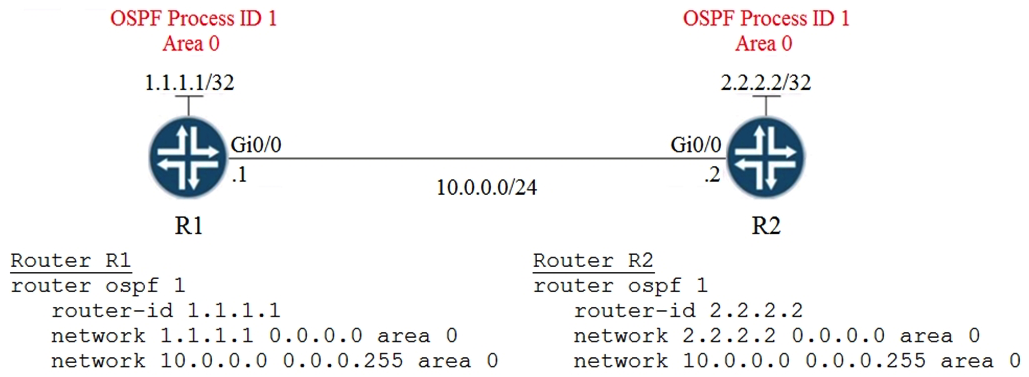 Refer to the exhibit. A network engineer is configuring OSPF between router R1 and router R2. The engineer must ensure that a DR/BDR election does not occur on the Gigabit Ethernet interfaces in area 0. Which configuration set accomplishes this goal?