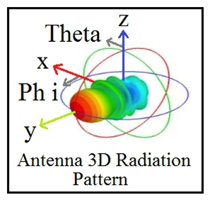 Refer to the exhibit. Which type of antenna does the radiation pattern represent?