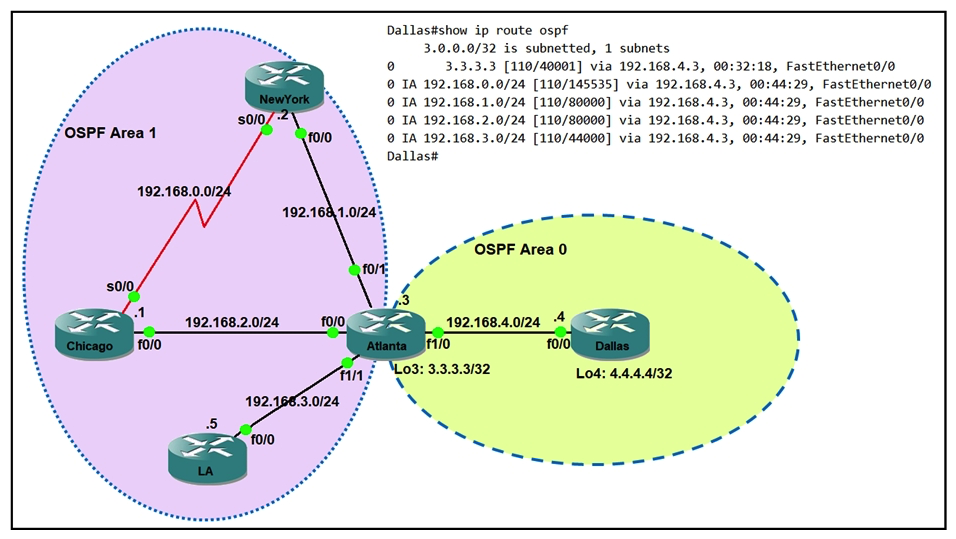 Refer to the exhibit. Which command when applied to the Atlanta router reduces type 3 LSA flooding into the backbone area and summarizes the inter-area routes on the Dallas router?