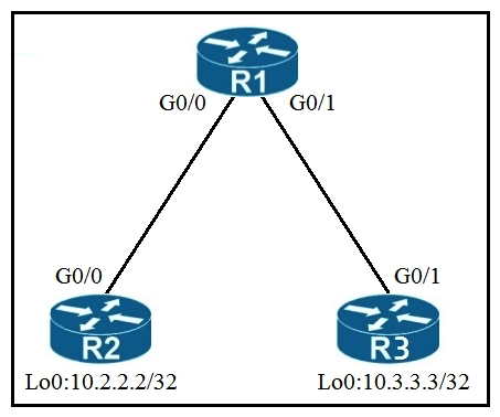 Refer to the exhibit. An engineer must deny Telnet traffic from the loopback interface of router R3 to the loopback interface of router R2 during the weekend hours. All other traffic between the loopback interfaces of routers R3 and R2 must be allowed at all times. Which command set accomplishes this task?