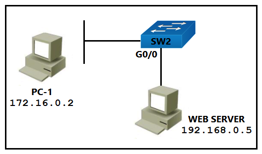 Refer to the exhibit. PC-1 must access the web server on port 8080. To allow this traffic, which statement must be added to an access control list that is applied on SW2 port G0/0 in the inbound direction?