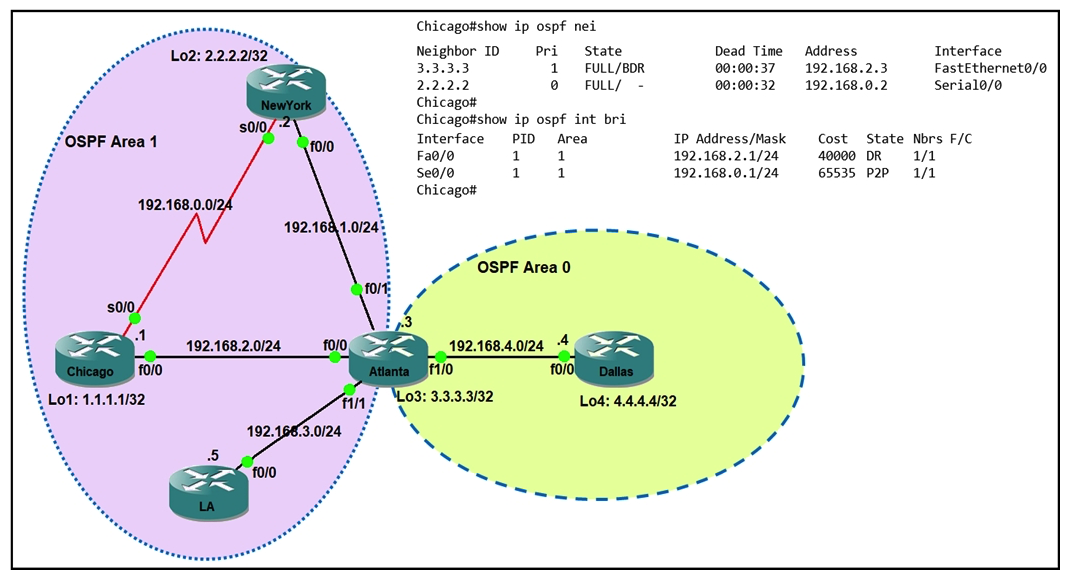 Refer to the exhibit. Which router is the designated router on the segment 192.168.0.0/24?