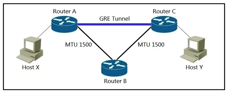 Refer to the exhibit. MTU has been configured on the underlying physical topology, and no MTU command has been configured on the tunnel interfaces. What happens when a 1500-byte IPv4 packet traverses the GRE tunnel from host X to host Y, assuming the DF bit is cleared?