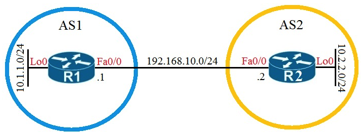 Refer to the exhibit. Which configuration establishes EBGP neighborship between these two directly connected neighbors and exchanges the loopback network of the two routers through BGP?