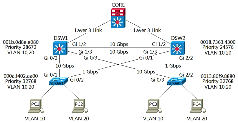 Refer to the exhibit. Which two commands ensure that DSW1 becomes root bridge for VLAN 10? (Choose two.)
