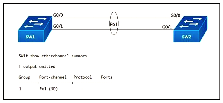 Refer to the exhibit. After an engineer configures an EtherChannel between switch SW1 and switch SW2, this error message is logged on switch SW2: SW2# 09:45:32: %PM-4-ERR_DISABLE: channel-misconfig error detected on Gi0/0, putting Gi0/0 in err-disable state 09:45:32: %PM-4-ERR_DISABLE: channel-misconfig error detected on Gi0/1, putting Gi0/1 in err-disable state Based on the output from switch SW1 and the log message received on switch SW2, what action should the engineer take to resolve this issue?