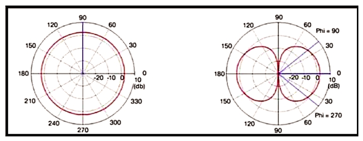Refer to the exhibit. Which type of antenna is shown on the radiation patterns?