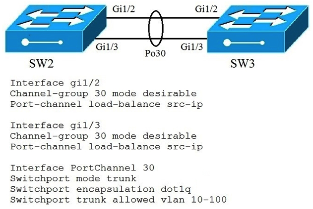 Refer to the exhibit. A port channel is configured between SW2 and SW3. SW2 is not running a Cisco operating system. When all physical connections are made, the port channel does not establish. Based on the configuration except of SW3, what is the cause of the problem?