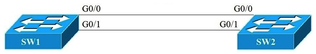 Refer to the exhibit. An engineer reconfigures the port-channel between SW1 and SW2 from an access port to a trunk and immediately notices this error in SW1's log: *Mar 1 09:47:22.245: %PM-4-ERR_DISABLE: bpduguard error detected on Gi0/0, putting Gi0/0 in err-disable state Which command set resolves this error?