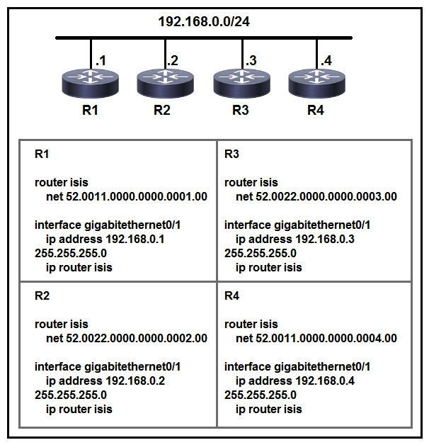 <strong> Refer to the exhibit. Which two statements about the IS-IS topology are true? (Choose two.)</strong> A) R1 and R4 are Level 2 neighbors. B) All four routers are operating as Level 1-2 routers. C) All four routers are operating as Level 2 routers only. D) All four routers are operating as Level 1 routers only. E) R1 and R2 are Level 2 neighbors.