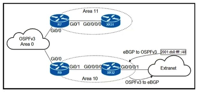 <strong> Refer to the exhibit. An engineer is updating this network to meet these conditions: Area 10 will receive inter-area routes and support mutual redistribution of external routes with the extranet. The ::/0 route is prohibited in Area 10. Area 11 will receive only the ::/0 route from the ABR. External route redistribution is not supported in Area 11. The ABR in Area 11 will advertise no interarea routes. Which two configurations must be performed to meet the requirements? (Choose two.)</strong> A) Configure area 10 as nssa on R9 and XR32 Configure area 10 as nssa on R9 and XR32 B) Configure area 11 as stub no-summary on R7 and as stub on XR31 Configure area 11 as stub no-summary on R7 and as stub on XR31 C) Configure area 11 as nssa no-summary on R7 and as nssa on XR31 nssa no-summary D) Configure area 11 as nssa default-information-originate on R7 and as nssa on XR31 nssa default-information-originate E) Configure area 10 as stub on R9 and XR32