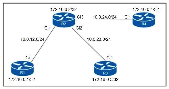 <strong> Refer to the exhibit. Which configuration must be applied to each of the four routers on the network to reduce LDP LIB size and advertise label bindings for the /32 loopback IP space only?</strong> A) B) C) D)