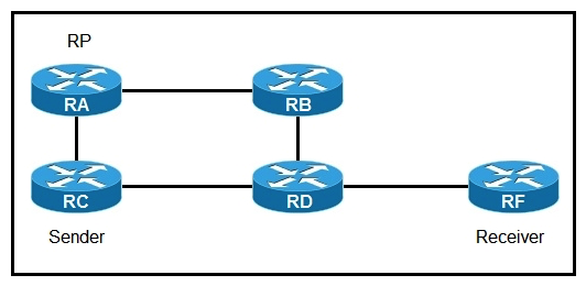 <strong> Refer to the exhibit. If router A is the RP, which PIM mode can you configure so that devices will send multicast traffic toward the RP?</strong> A) PIM-SM B) BIDIR-PIM C) PIM-SSM D) PIM-DM