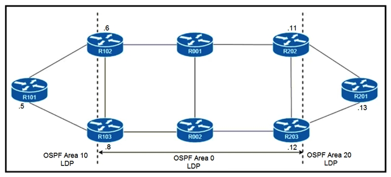 Refer to the exhibit. R101 is peering with R102 and R103, and R201 is peering with R202 and R203 using iBGP Labeled Unicast address families. The OSPF area 0 border routers are in a full iBGP Labeled Unicast mesh, and VPNv4 routes are exchanged directly between PE routers R101 and R201 through iBGP. Which address family-level configuration must be applied on ABR R102 on ABR R102 to support a Unified MPLS routing architecture with partitioned IGP domains?