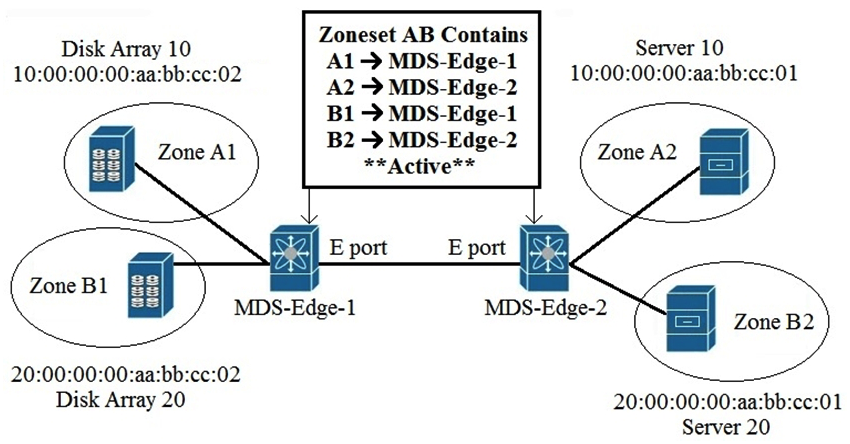 <strong>Refer to the exhibit. An engineer is implementing zoning on two Cisco MDS switches. After the implementation is finished, E Ports that connect the two Cisco MDS switches become isolated. What is wrong with the implementation?</strong> A) Zones are local to the MDS switch and name service must be used to activate the connection between E Ports. B) Different zone set names must be configured on both MDS switches. C) Zones must have the same name on both MDS switches for the E Ports to function. D) E Ports on both MDS switches must be configured as F Ports for the zoning to function.